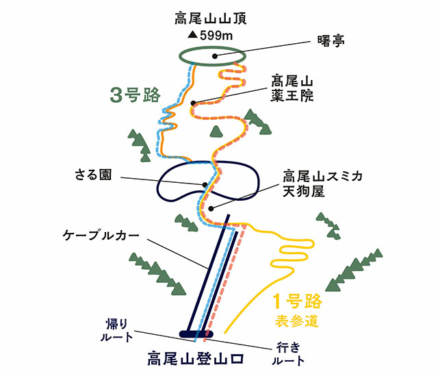 今回の高尾山登山ルート／行きルート：１号路、帰りルート: ３号路