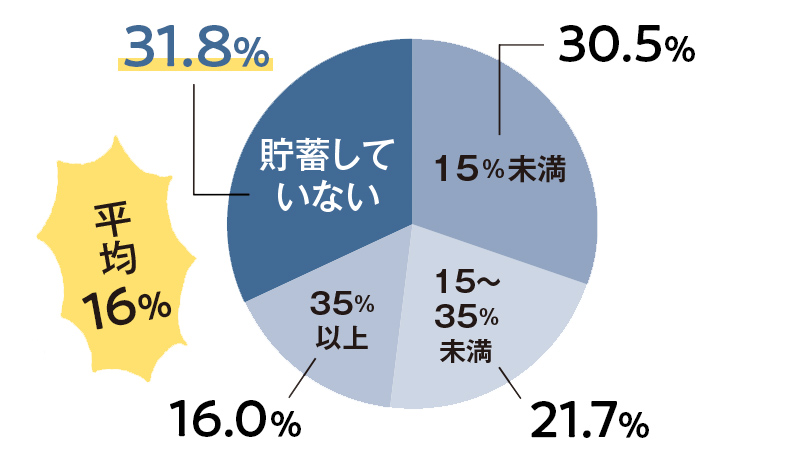 単身世帯の20代の収入に対する貯蓄割合　グラフ