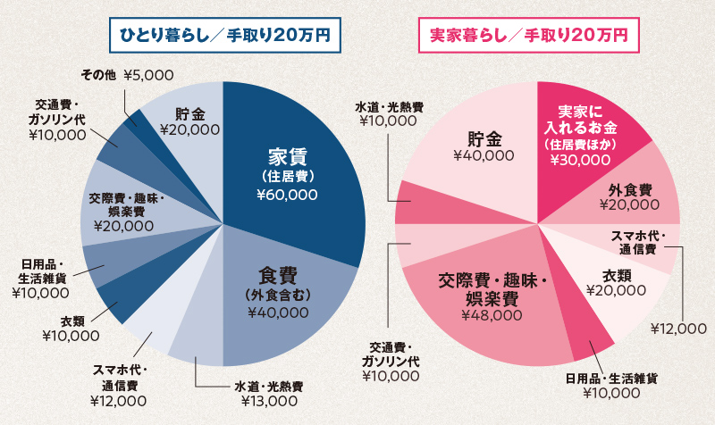 めざしたい支出バランス　グラフ