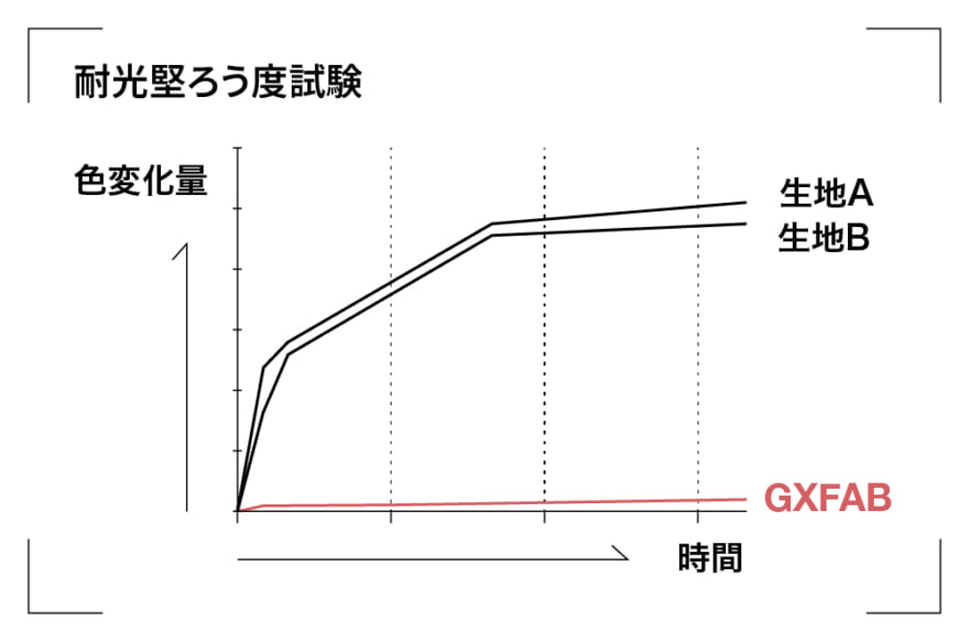 “G-SHOCK”ブラックTシャツ『GXFAB』ジーシ“G-SHOCK”ブラックTシャツ『GXFAB』ジーショック　制作過程　生地比較　グラフ