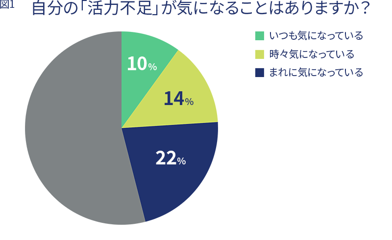 アンケート調査結果グラフ　自分の「男性機能不全」が気になることはありますか？