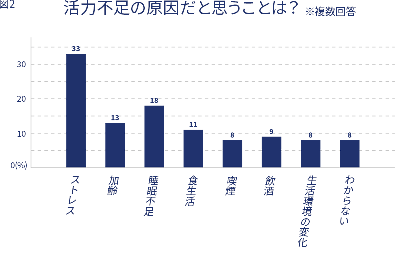 アンケート調査結果グラフ　男性機能不全の原因だと思うことは？