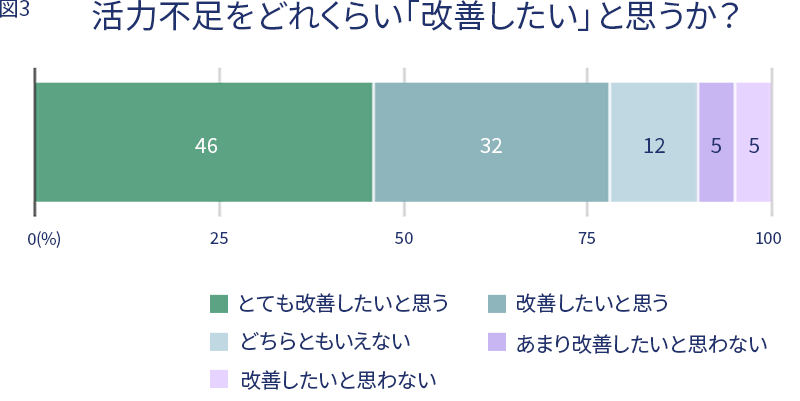 アンケート調査結果グラフ　男性機能不全をどれくらい「改善したい」と思うか？